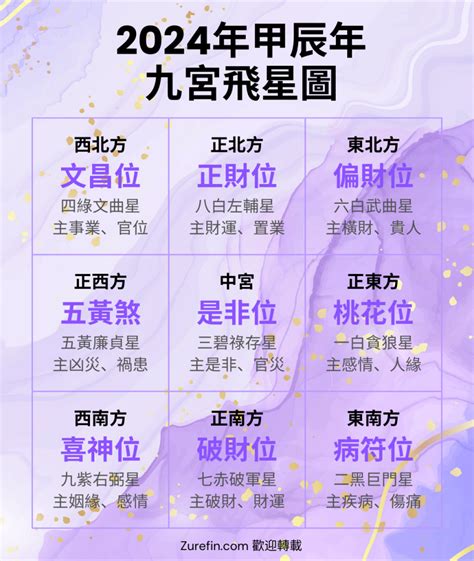 蘇民峰九宮飛星2024|風水佈局2024｜龍年家居房間及辦公室九宮飛星佈局 